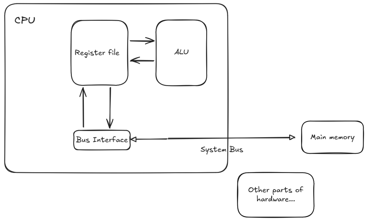 Our CPU and memory model
