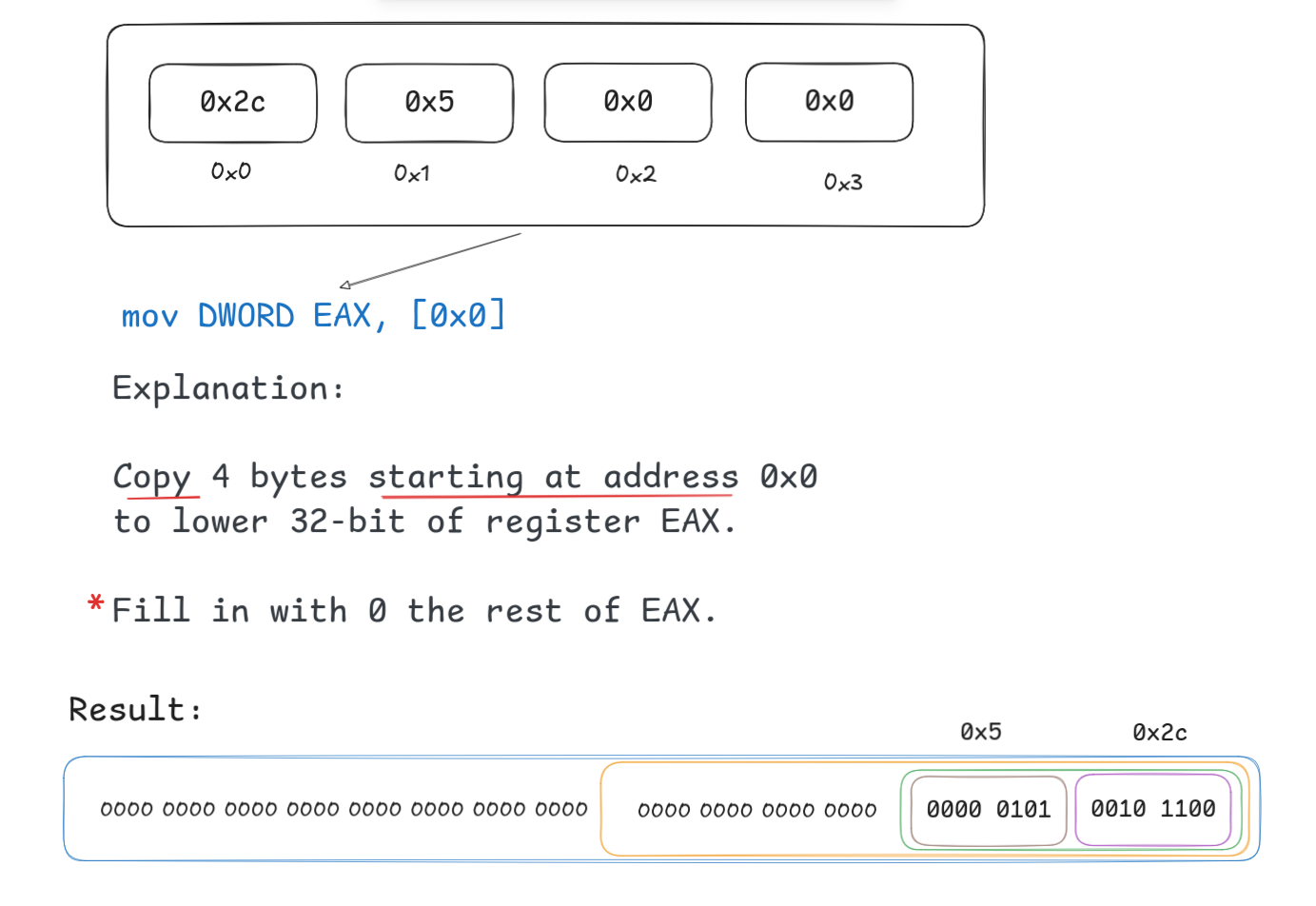 Copying from memory to register