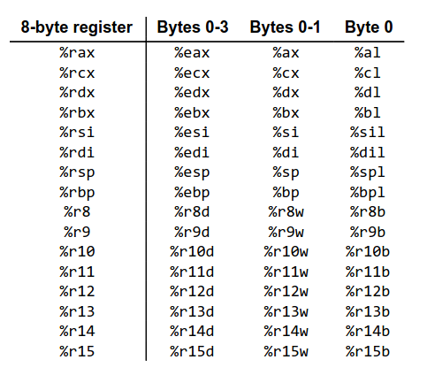 Register organization in x64