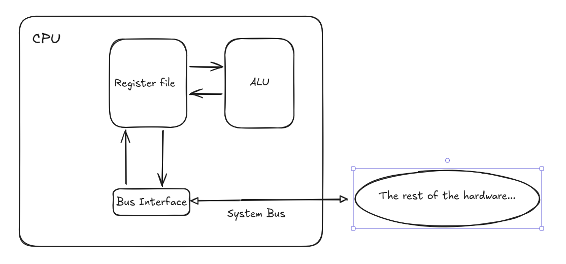 Simplified CPU diagram